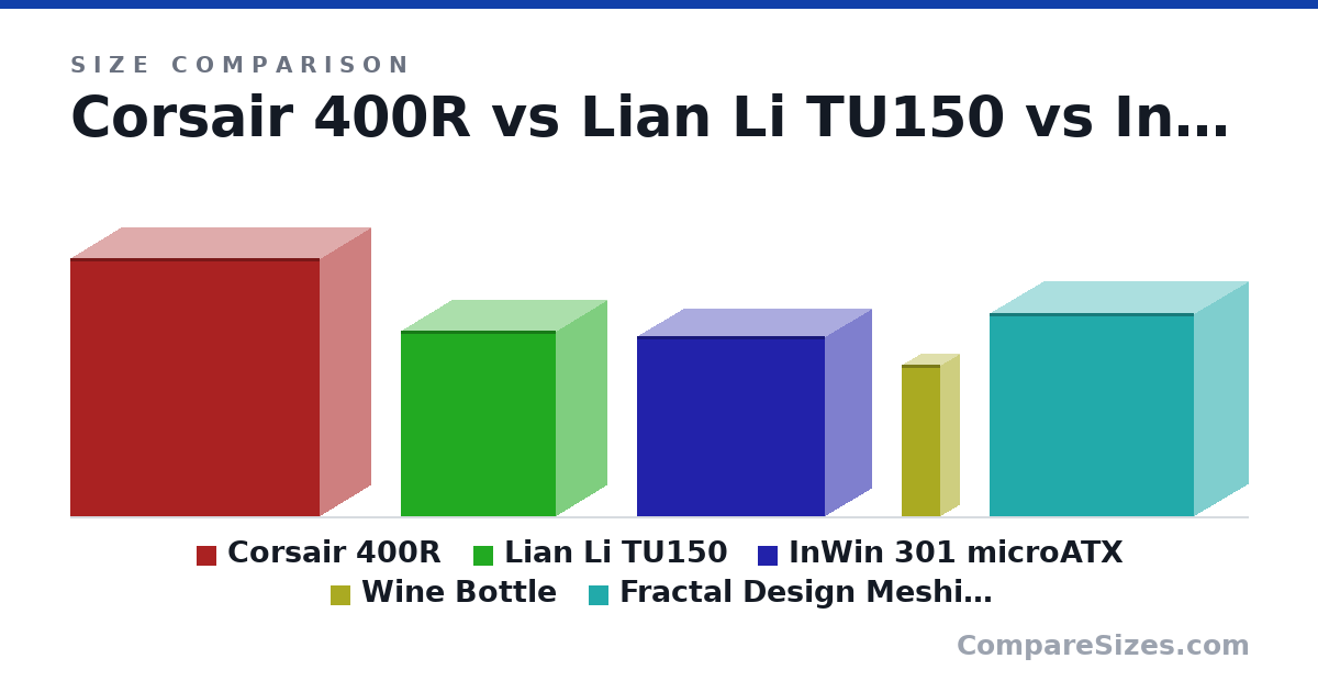 Size comparison of Corsair 400R (521 × 503 × 206 mm), Lian Li TU150 (375 × 312 × 203 mm), InWin 301 microATX (14.3 × 14.9 × 7.4 in), Wine Bottle (307 × 76.7 × 76.7 mm) and Fractal Design Meshify C Mini microATX (409 × 412 × 217 mm), drawn to scale