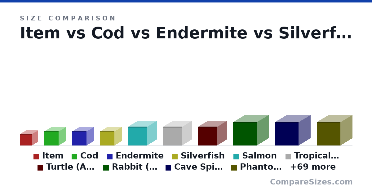 Size comparison of Item (0.25 × 0.25 × 0.25 m), Cod (0.3 × 0.3 × 0.3 m), Endermite (0.3 × 0.3 × 0.3 m), Silverfish (0.3 × 0.3 × 0.3 m), Salmon (0.4 × 0.4 × 0.4 m), Tropical Fish (0.4 × 0.4 × 0.4 m), and 73 more, drawn to scale