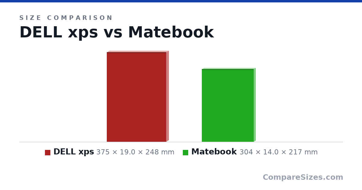 Size comparison of DELL xps (375 × 19.0 × 248 mm) and Matebook (304 × 14.0 × 217 mm), drawn to scale