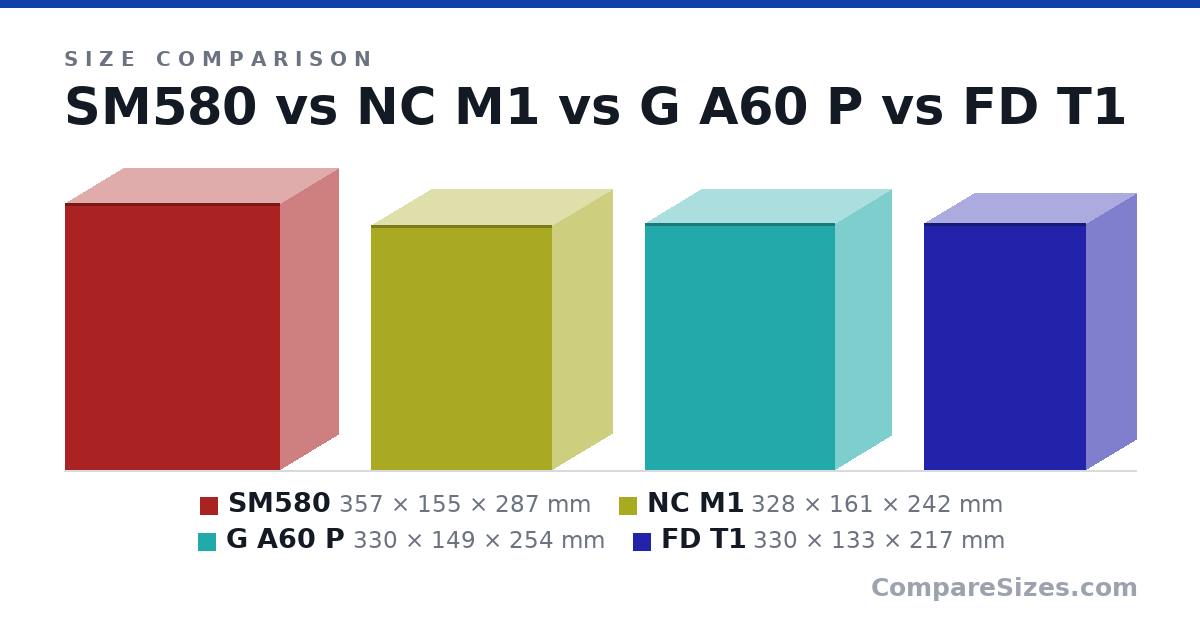 Size comparison of SM580 (357 × 155 × 287 mm), NC M1 (328 × 161 × 242 mm), G A60 P (330 × 149 × 254 mm) and FD T1 (330 × 133 × 217 mm), drawn to scale