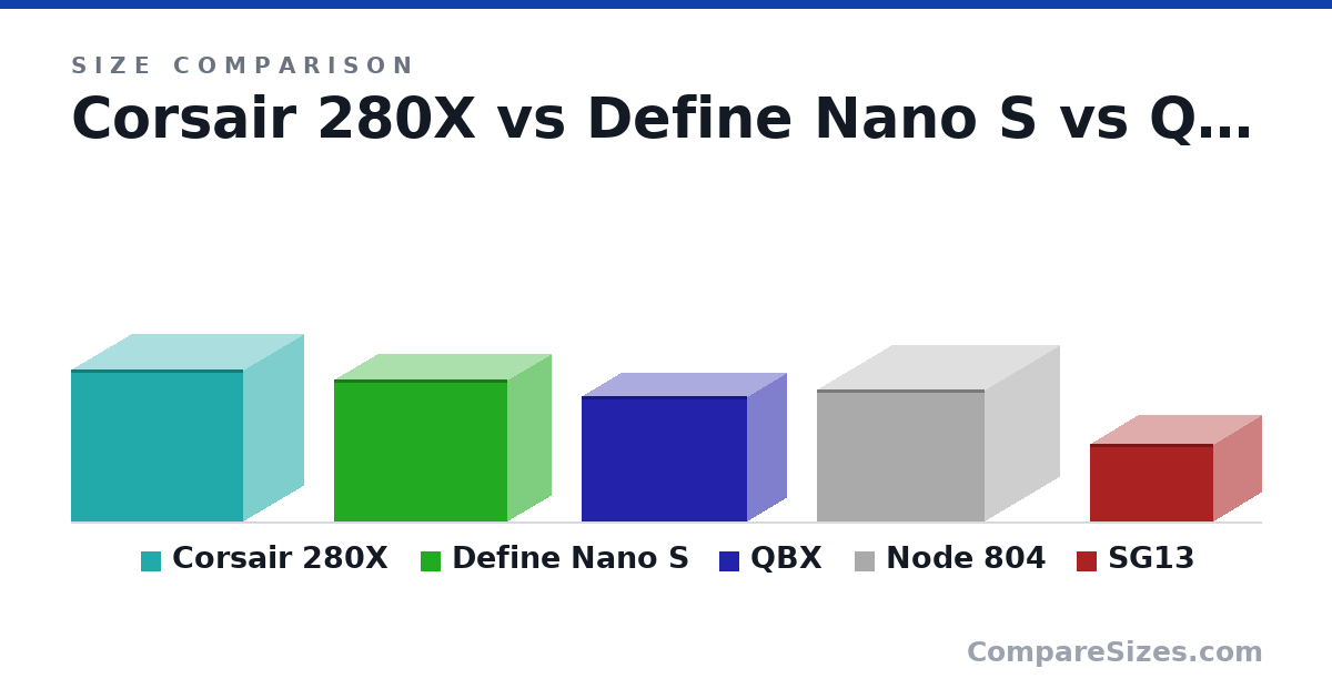 Size comparison of Corsair 280X (351 × 280 × 398 mm), Define Nano S (330 × 203 × 400 mm), QBX (291 × 178 × 384 mm), Node 804 (307 × 344 × 389 mm) and SG13 (181 × 220 × 285 mm), drawn to scale