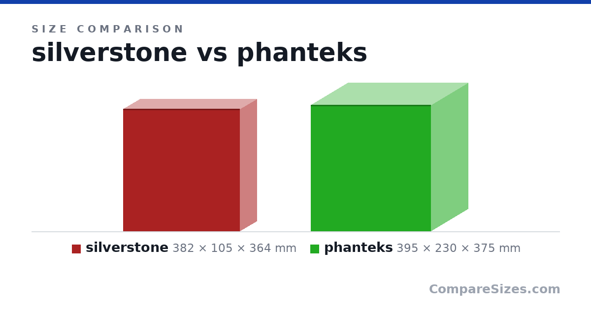 Size comparison of silverstone (382 × 105 × 364 mm) and phanteks (395 × 230 × 375 mm), drawn to scale