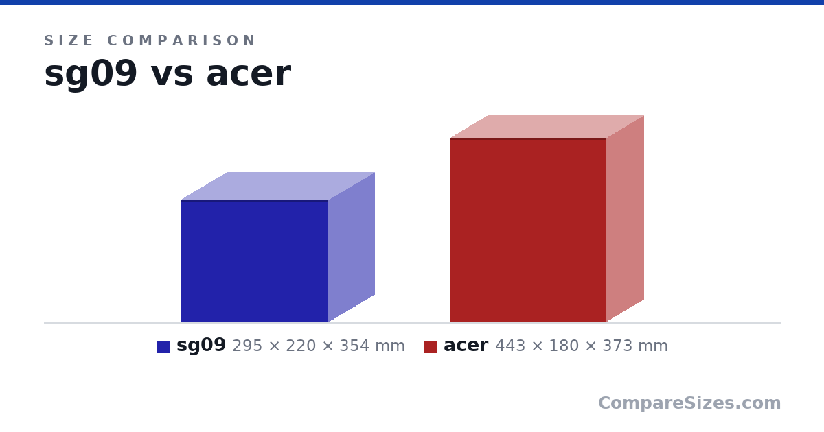 Size comparison of sg09 (295 × 220 × 354 mm) and acer (443 × 180 × 373 mm), drawn to scale