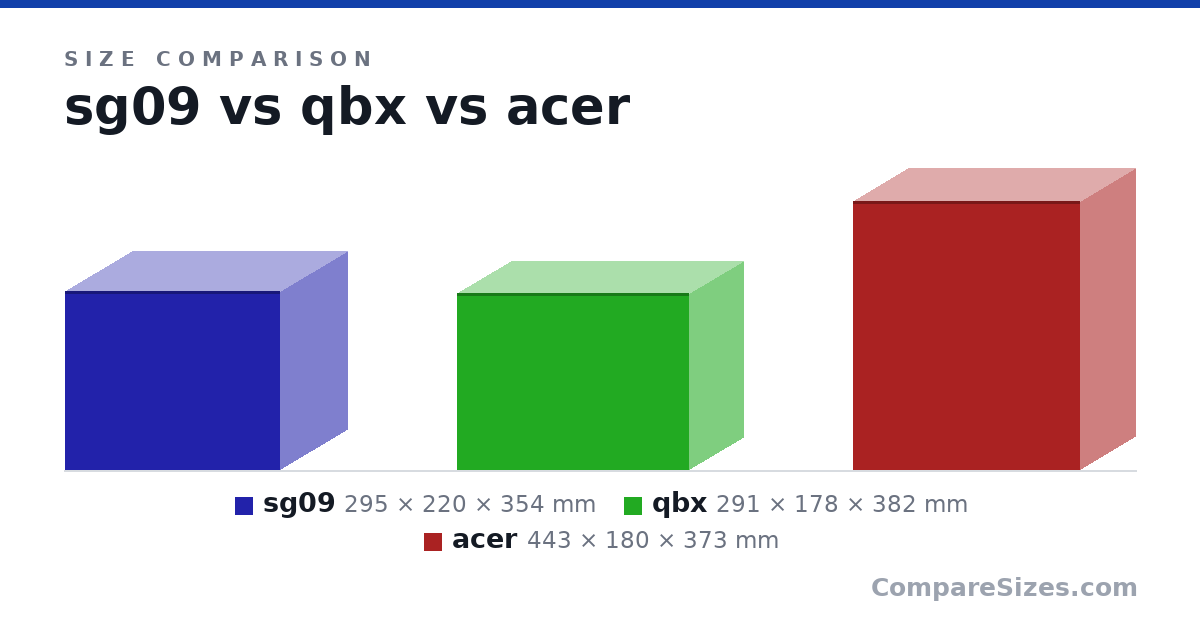 Size comparison of sg09 (295 × 220 × 354 mm), qbx (291 × 178 × 382 mm) and acer (443 × 180 × 373 mm), drawn to scale