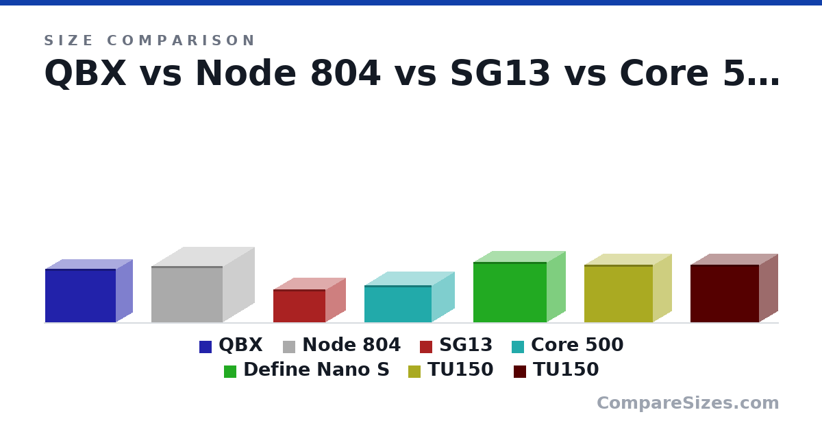 Size comparison of QBX (291 × 178 × 384 mm), Node 804 (307 × 344 × 389 mm), SG13 (181 × 220 × 285 mm), Core 500 (203 × 250 × 367 mm), Define Nano S (330 × 203 × 400 mm), TU150 (312 × 202 × 375 mm), and 1 more, drawn to scale