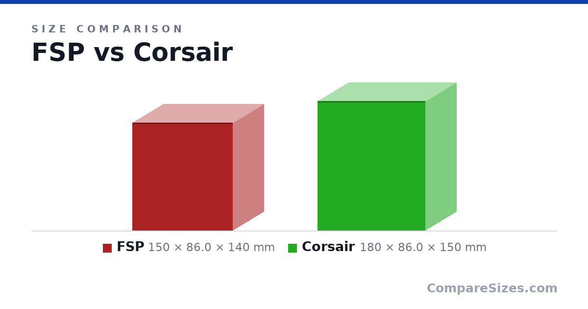 Size comparison of FSP (150 × 86.0 × 140 mm) and Corsair (180 × 86.0 × 150 mm), drawn to scale