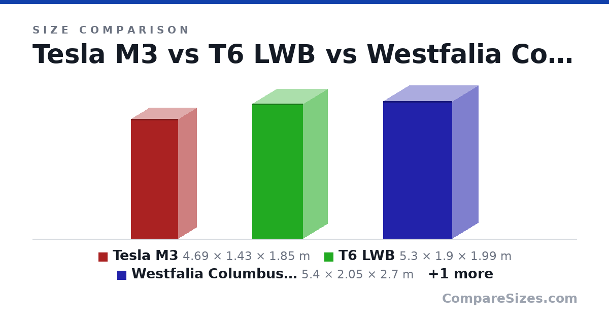 Size comparison of Tesla M3 (4.69 × 1.43 × 1.85 m), T6 LWB (5.3 × 1.9 × 1.99 m), Westfalia Columbus 540D (5.4 × 2.05 × 2.7 m) and Burst her Ixeo 590 (5.99 × 2.3 × 2.75 m), drawn to scale