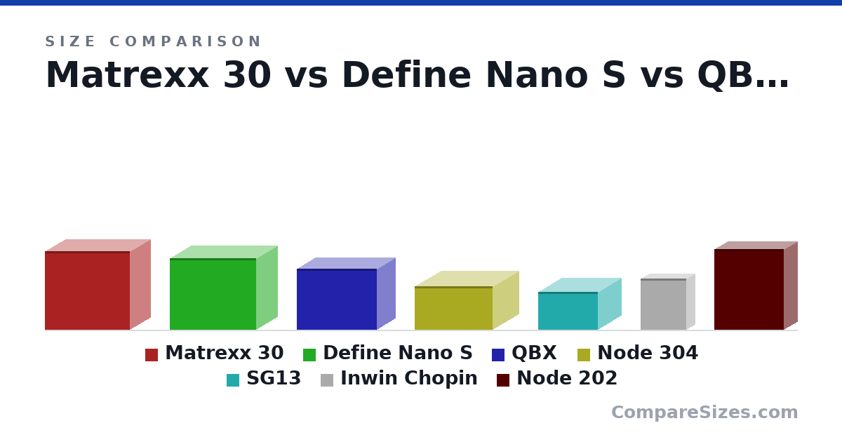 Size comparison of Matrexx 30 (378 × 193 × 406 mm), Define Nano S (344 × 203 × 412 mm), QBX (291 × 178 × 384 mm), Node 304 (210 × 250 × 374 mm), SG13 (181 × 222 × 285 mm), Inwin Chopin (244 × 84.0 × 217 mm), and 1 more, drawn to scale