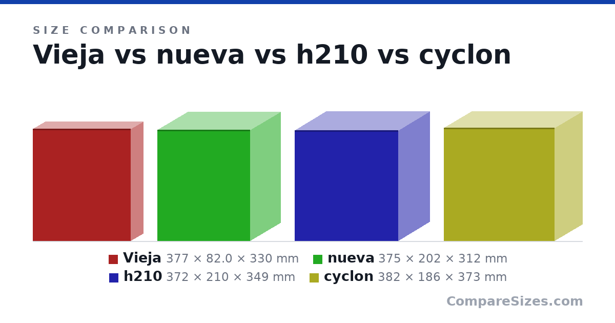 Size comparison of Vieja (377 × 82.0 × 330 mm), nueva (375 × 202 × 312 mm), h210 (372 × 210 × 349 mm) and cyclon (382 × 186 × 373 mm), drawn to scale