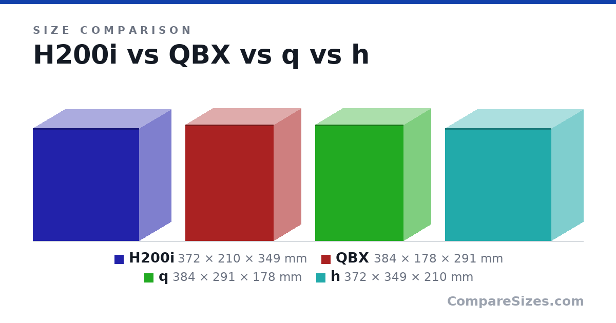 Size comparison of H200i (372 × 210 × 349 mm), QBX (384 × 178 × 291 mm), q (384 × 291 × 178 mm) and h (372 × 349 × 210 mm), drawn to scale