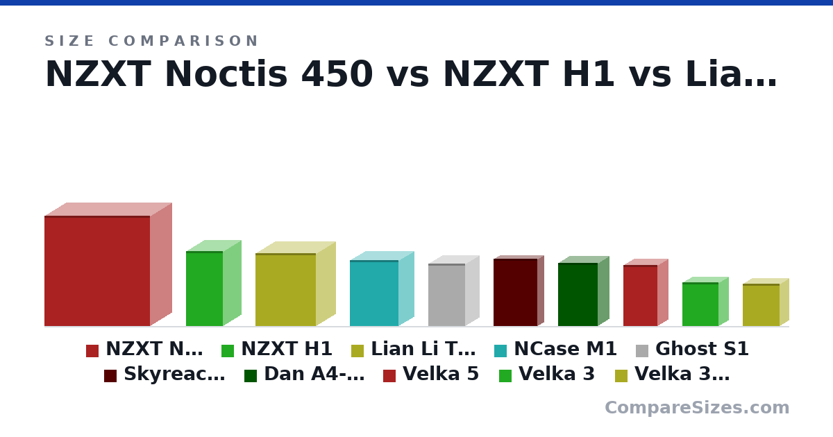 Size comparison of NZXT Noctis 450 (567 × 220 × 544 mm), NZXT H1 (388 × 187 × 188 mm), Lian Li TU-150 (375 × 203 × 312 mm), NCase M1 (338 × 160 × 250 mm), Ghost S1 (322 × 140 × 188 mm), Skyreach 4 mini (348 × 64.0 × 225 mm), and 4 more, drawn to scale
