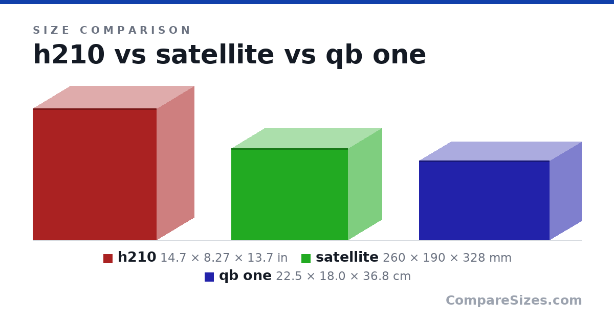 Size comparison of h210 (14.7 × 8.27 × 13.7 in), satellite (260 × 190 × 328 mm) and qb one (22.5 × 18.0 × 36.8 cm), drawn to scale