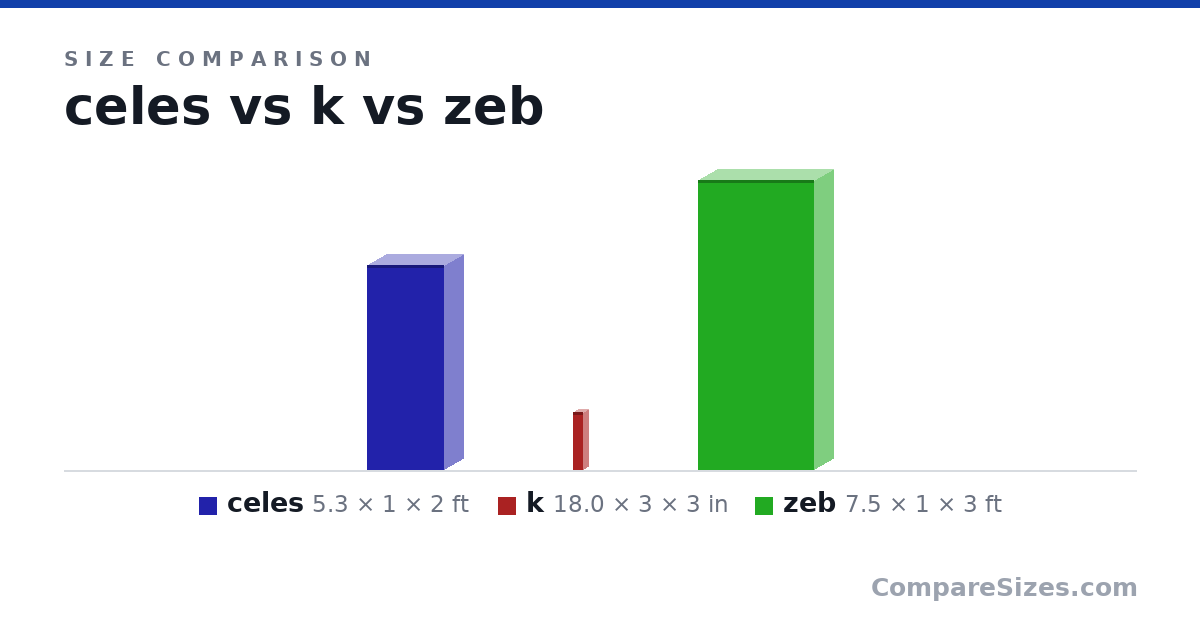 Size comparison of celes (5.3 × 1 × 2 ft), k (18.0 × 3 × 3 in) and zeb (7.5 × 1 × 3 ft), drawn to scale