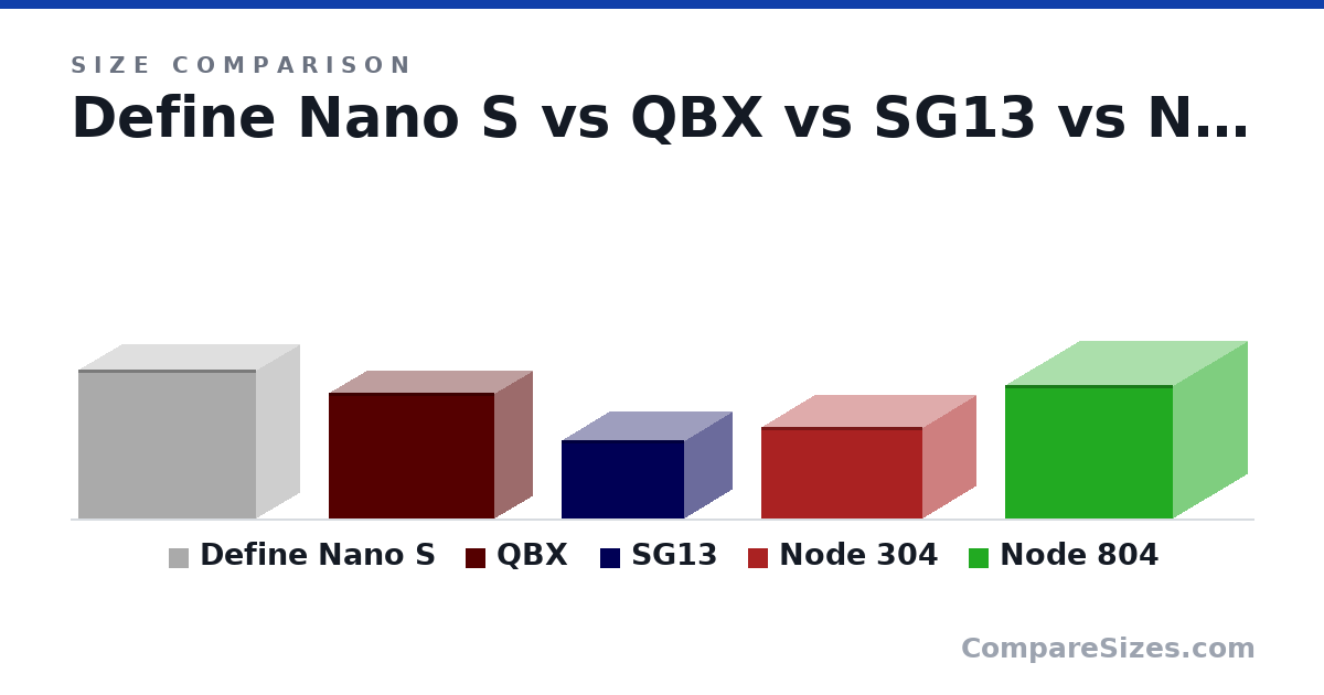 Size comparison of Define Nano S (344 × 203 × 412 mm), QBX (291 × 178 × 384 mm), SG13 (181 × 222 × 285 mm), Node 304 (210 × 250 × 374 mm) and Node 804 (307 × 344 × 389 mm), drawn to scale