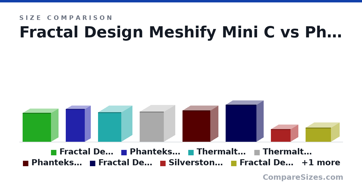Size comparison of Fractal Design Meshify Mini C (412 × 409 × 217 mm), Phanteks Enthoo Evolv Shift ITX (470 × 274 × 170 mm), Thermaltake Core V21 Micro (424 × 336 × 320 mm), Thermaltake Level 20 VT (430 × 348 × 330 mm), Phanteks Enthoo Evolv mATX (450 × 400 × 230 mm), Fractal Design Define R3 (530 × 442 × 208 mm), and 3 more, drawn to scale