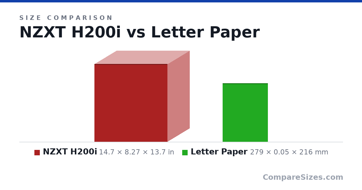 Size comparison of NZXT H200i (14.7 × 8.27 × 13.7 in) and Letter Paper (279 × 0.05 × 216 mm), drawn to scale