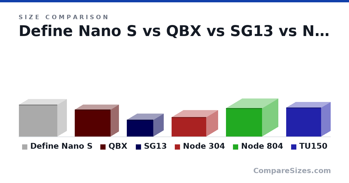 Size comparison of Define Nano S (344 × 203 × 412 mm), QBX (291 × 178 × 384 mm), SG13 (181 × 222 × 285 mm), Node 304 (210 × 250 × 374 mm), Node 804 (307 × 344 × 389 mm) and TU150 (312 × 202 × 375 mm), drawn to scale
