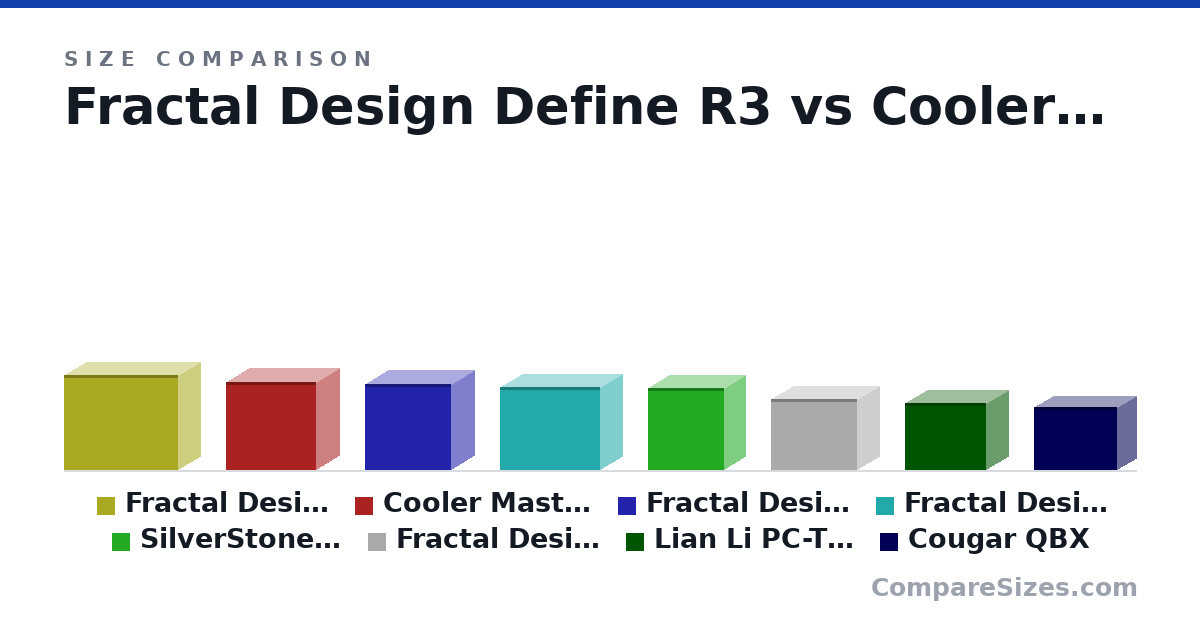 Size comparison of Fractal Design Define R3 (442 × 530 × 208 mm), Cooler Master Silencio S400 Mid Tower (408 × 418 × 210 mm), Fractal Design Define Mini C TG (399 × 399 × 212 mm), Fractal Design Focus G Mini (383 × 464 × 205 mm), SilverStone Precision PS15 TG (381 × 351 × 192 mm), Fractal Design Define Nano S (330 × 400 × 203 mm), and 2 more, drawn to scale