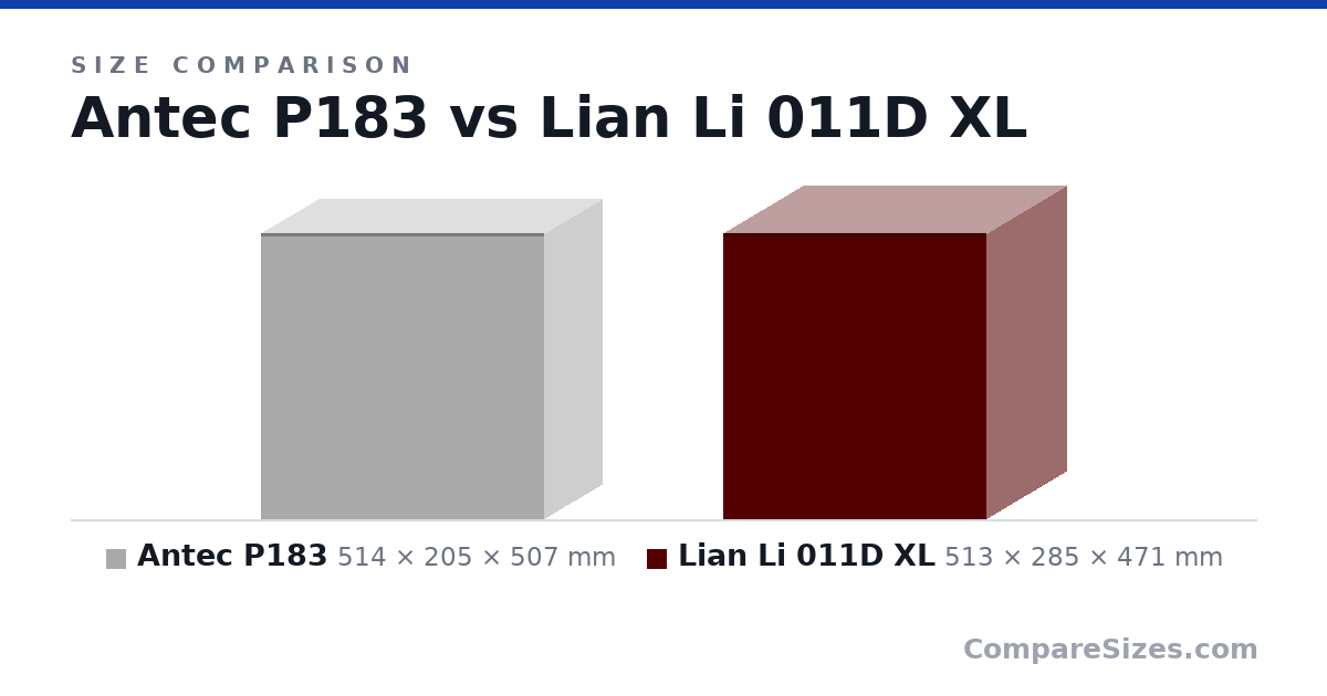 Size comparison of Antec P183 (514 × 205 × 507 mm) and Lian Li 011D XL (513 × 285 × 471 mm), drawn to scale