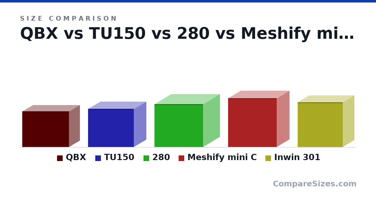Size comparison of QBX (291 × 178 × 384 mm), TU150 (312 × 202 × 375 mm), 280 (351 × 276 × 398 mm), Meshify mini C (399 × 210 × 399 mm) and Inwin 301 (365 × 188 × 370 mm), drawn to scale