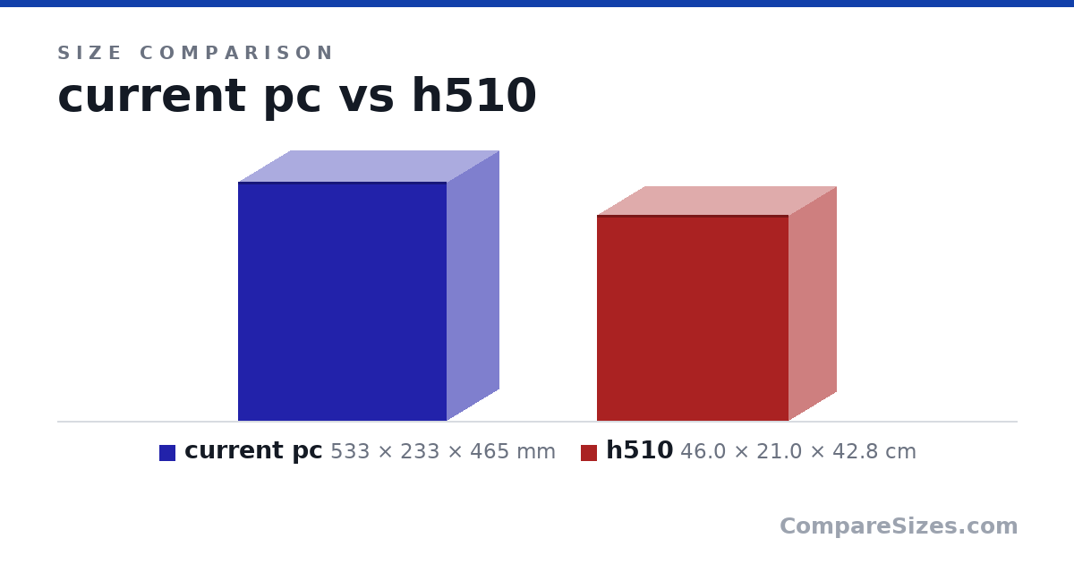 Size comparison of current pc (533 × 233 × 465 mm) and h510 (46.0 × 21.0 × 42.8 cm), drawn to scale