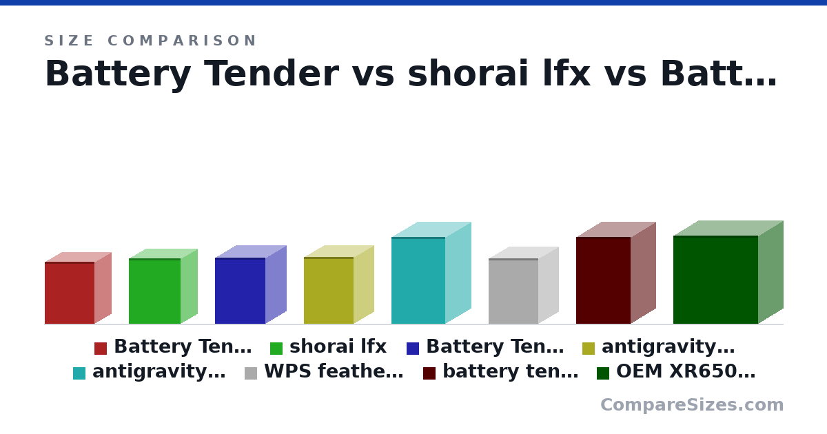 Size comparison of Battery Tender (4.21 × 2.2 × 3.35 in), shorai lfx (4.45 × 2.28 × 3.5 in), Battery Tender Smart 2.5ah (4.5 × 2.8 × 3.4 in), antigravity atz7 re-start (4.53 × 2.75 × 3.35 in), antigravity atx10 re-start (5.9 × 3.46 × 3.62 in), WPS featherweight 490-2501 (4.44 × 2.75 × 3.38 in), and 2 more, drawn to scale
