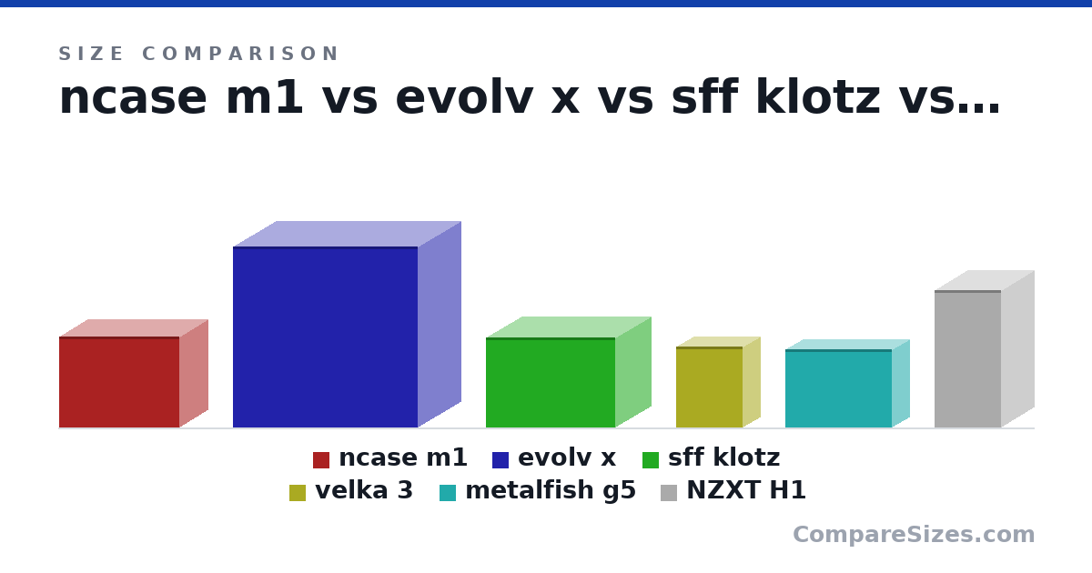 Size comparison of ncase m1 (256 × 161 × 338 mm), evolv x (510 × 240 × 520 mm), sff klotz (255 × 200 × 365 mm), velka 3 (227 × 97.0 × 187 mm), metalfish g5 (220 × 100 × 300 mm) and NZXT H1 (388 × 188 × 187 mm), drawn to scale