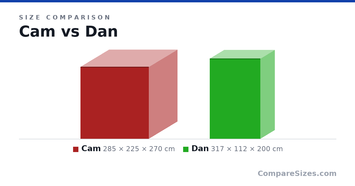 Size comparison of Cam (285 × 225 × 270 cm) and Dan (317 × 112 × 200 cm), drawn to scale
