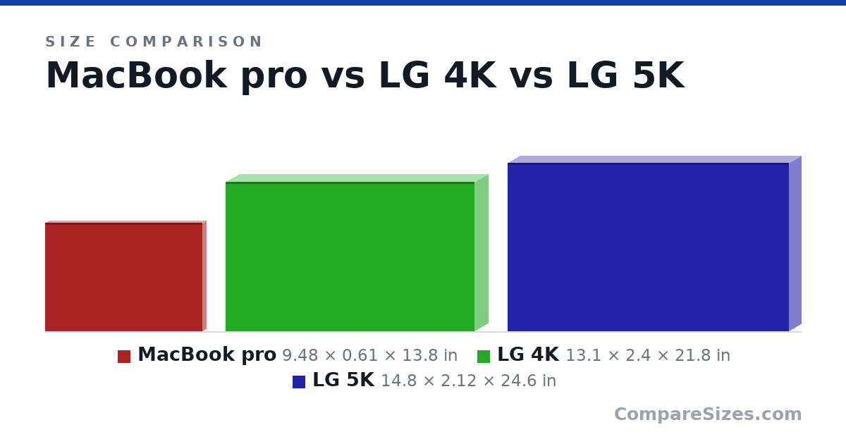 Size comparison of MacBook pro (9.48 × 0.61 × 13.8 in), LG 4K (13.1 × 2.4 × 21.8 in) and LG 5K (14.8 × 2.12 × 24.6 in), drawn to scale