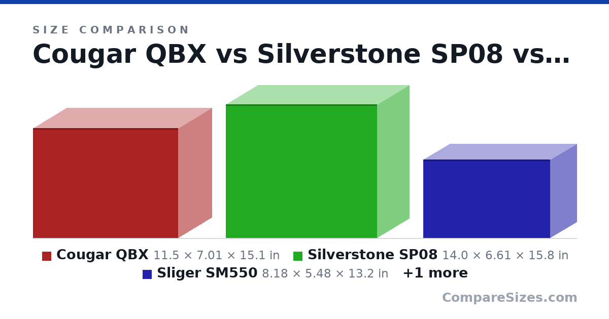 Size comparison of Cougar QBX (11.5 × 7.01 × 15.1 in), Silverstone SP08 (14.0 × 6.61 × 15.8 in), Sliger SM550 (8.18 × 5.48 × 13.2 in) and Dan Cases A4-SFXv4.1 (8.07 × 4.41 × 12.9 in), drawn to scale
