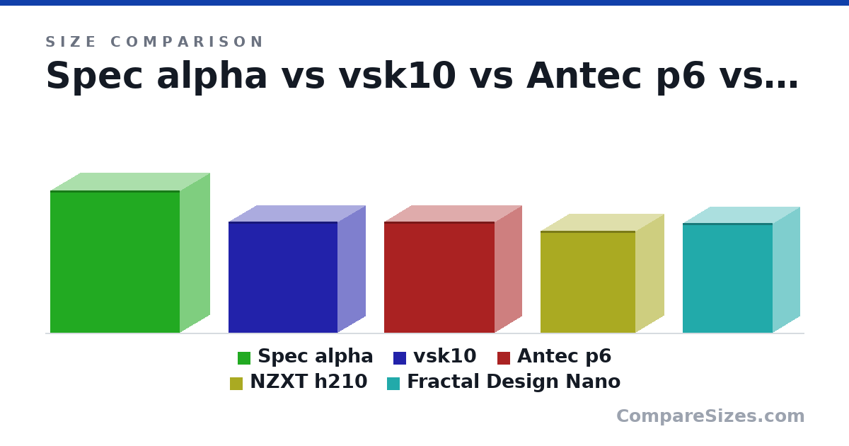 Size comparison of Spec alpha (518 × 220 × 474 mm), vsk10 (405 × 205 × 400 mm), Antec p6 (405 × 200 × 405 mm), NZXT h210 (372 × 210 × 349 mm) and Fractal Design Nano (400 × 203 × 330 mm), drawn to scale