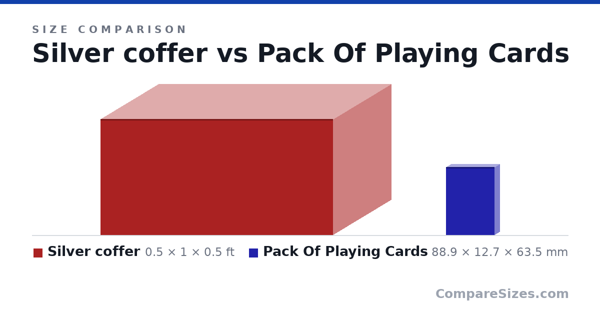 Size comparison of Silver coffer (0.5 × 1 × 0.5 ft) and Pack Of Playing Cards (88.9 × 12.7 × 63.5 mm), drawn to scale