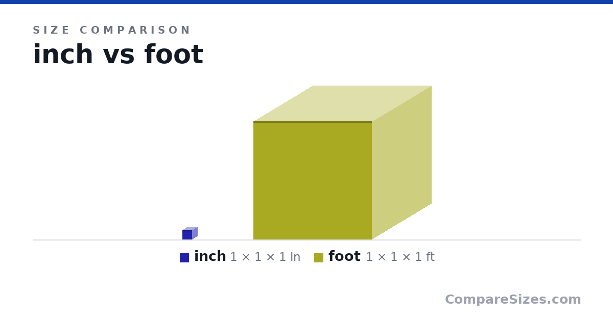 Size comparison of inch (1 × 1 × 1 in) and foot (1 × 1 × 1 ft), drawn to scale