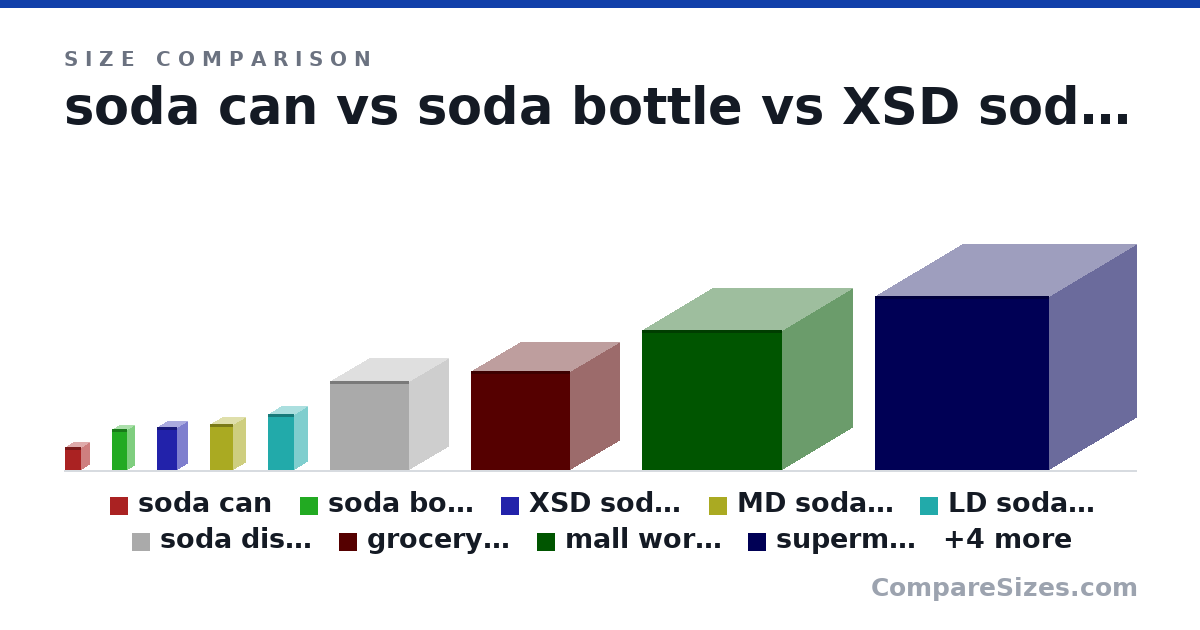 Size comparison of soda can (7 × 5 × 5 in), soda bottle (12.5 × 4.5 × 4.5 in), XSD soda bottle (13.0 × 6 × 6 in), MD soda bottle (14.0 × 7 × 7 in), LD soda bottle (17.0 × 8 × 8 in), soda dispenser (27.0 × 24.0 × 24.0 in), and 7 more, drawn to scale