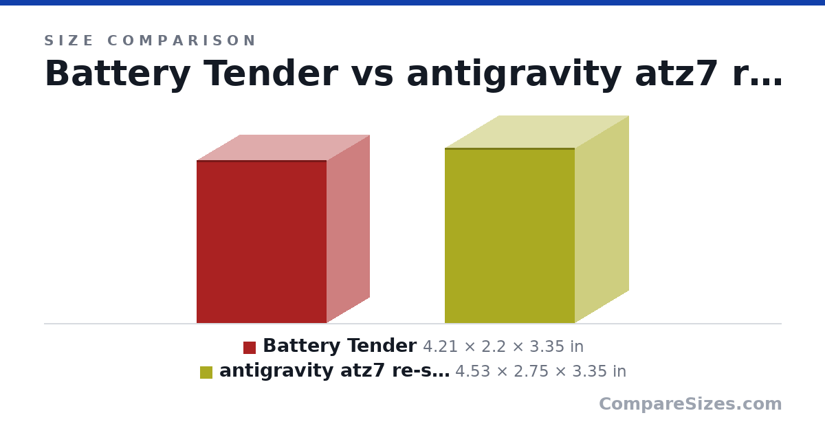 Size comparison of Battery Tender (4.21 × 2.2 × 3.35 in) and antigravity atz7 re-start (4.53 × 2.75 × 3.35 in), drawn to scale