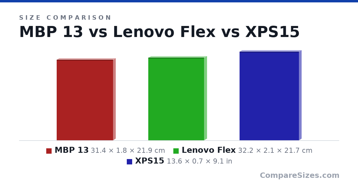 Size comparison of MBP 13 (31.4 × 1.8 × 21.9 cm), Lenovo Flex (32.2 × 2.1 × 21.7 cm) and XPS15 (13.6 × 0.7 × 9.1 in), drawn to scale