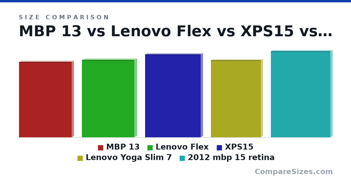Size comparison of MBP 13 (31.4 × 1.8 × 21.9 cm), Lenovo Flex (32.2 × 2.1 × 21.7 cm), XPS15 (13.6 × 0.7 × 9.1 in), Lenovo Yoga Slim 7 (12.6 × 0.58 × 8.18 in) and 2012 mbp 15 retina (14.1 × 0.71 × 9.73 in), drawn to scale