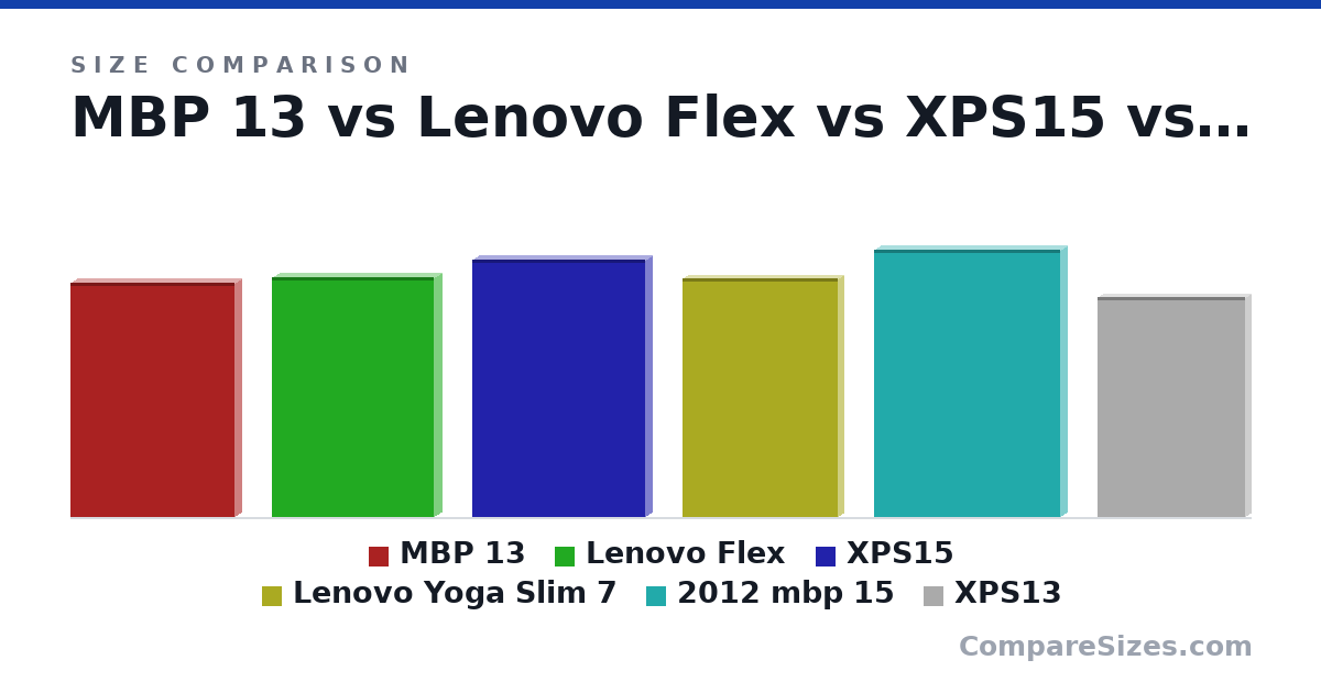 Size comparison of MBP 13 (31.4 × 1.8 × 21.9 cm), Lenovo Flex (32.2 × 2.1 × 21.7 cm), XPS15 (13.6 × 0.7 × 9.1 in), Lenovo Yoga Slim 7 (12.6 × 0.58 × 8.18 in), 2012 mbp 15 (14.1 × 0.71 × 9.79 in) and XPS13 (11.6 × 0.6 × 7.8 in), drawn to scale