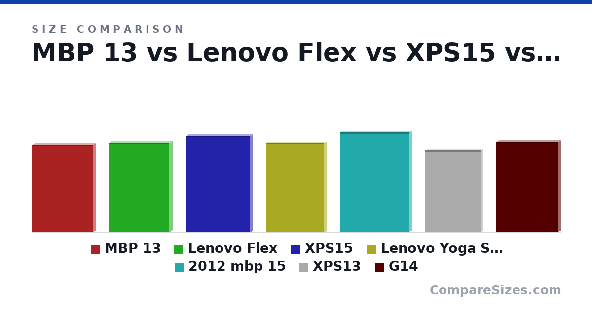 Size comparison of MBP 13 (31.4 × 1.8 × 21.9 cm), Lenovo Flex (32.2 × 2.1 × 21.7 cm), XPS15 (13.6 × 0.7 × 9.1 in), Lenovo Yoga Slim 7 (12.6 × 0.58 × 8.18 in), 2012 mbp 15 (14.1 × 0.71 × 9.79 in), XPS13 (11.6 × 0.6 × 7.8 in), and 1 more, drawn to scale