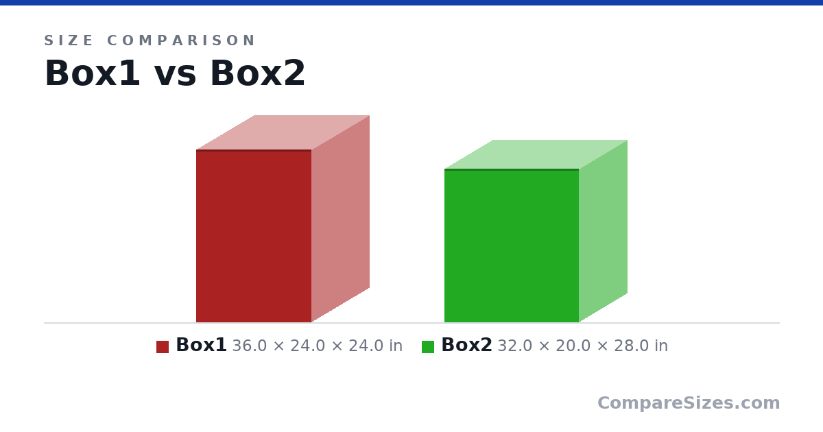 Size comparison of Box1 (36.0 × 24.0 × 24.0 in) and Box2 (32.0 × 20.0 × 28.0 in), drawn to scale