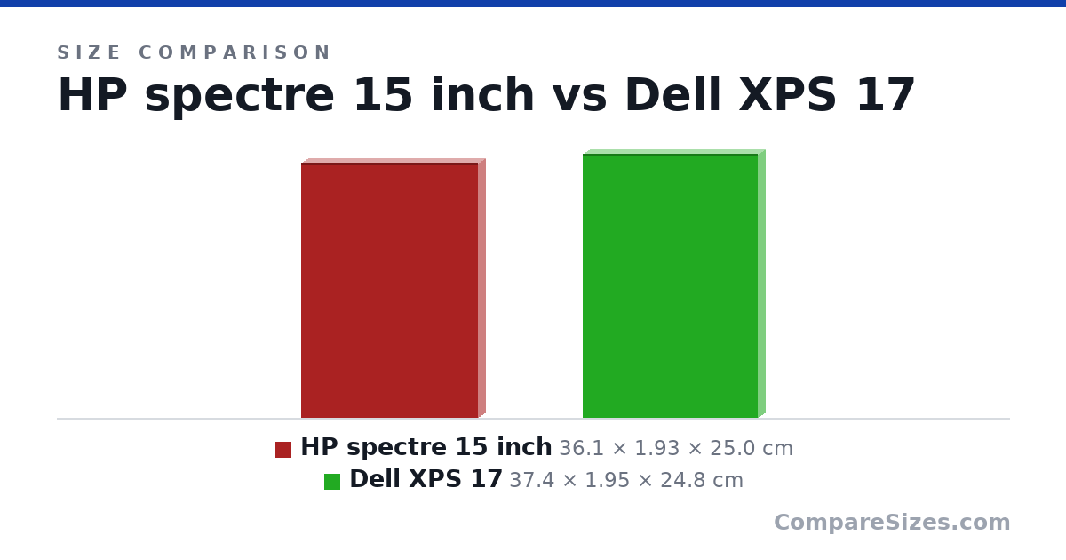 Size comparison of HP spectre 15 inch (36.1 × 1.93 × 25.0 cm) and Dell XPS 17 (37.4 × 1.95 × 24.8 cm), drawn to scale