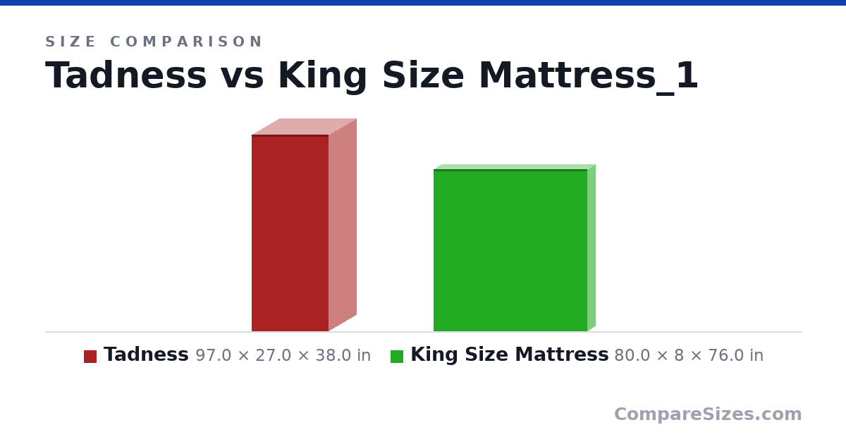 Size comparison of Tadness (97.0 × 27.0 × 38.0 in) and King Size Mattress (80.0 × 8 × 76.0 in), drawn to scale