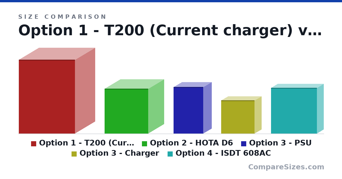 Size comparison of Option 1 - T200 (Current charger) (178 × 96.0 × 135 mm), Option 2 - HOTA D6 (108 × 76.0 × 105 mm), Option 3 - PSU (112 × 40.3 × 71.0 mm), Option 3 - Charger (80.0 × 33.0 × 80.0 mm) and Option 4 - ISDT 608AC (111 × 31.0 × 111 mm), drawn to scale