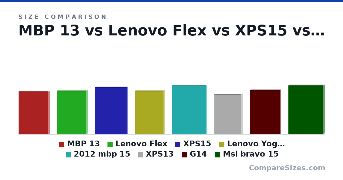 Size comparison of MBP 13 (31.4 × 1.8 × 21.9 cm), Lenovo Flex (32.2 × 2.1 × 21.7 cm), XPS15 (13.6 × 0.7 × 9.1 in), Lenovo Yoga Slim 7 (12.6 × 0.58 × 8.18 in), 2012 mbp 15 (14.1 × 0.71 × 9.79 in), XPS13 (11.6 × 0.6 × 7.8 in), and 2 more, drawn to scale