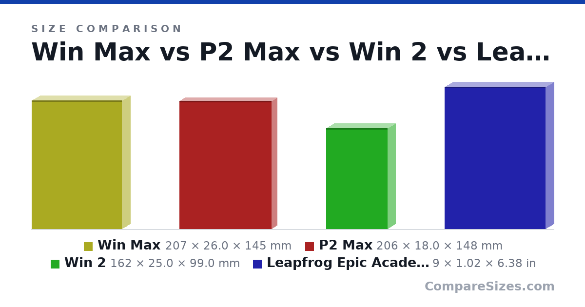 Size comparison of Win Max (207 × 26.0 × 145 mm), P2 Max (206 × 18.0 × 148 mm), Win 2 (162 × 25.0 × 99.0 mm) and Leapfrog Epic Academy Edition (9 × 1.02 × 6.38 in), drawn to scale
