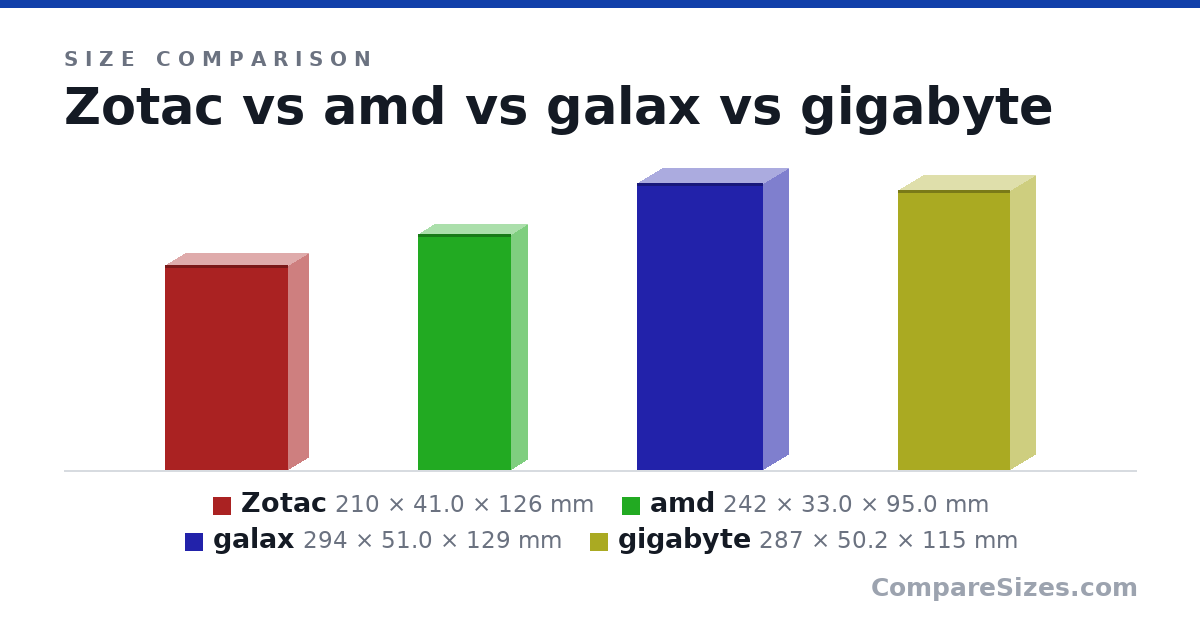 Size comparison of Zotac (210 × 41.0 × 126 mm), amd (242 × 33.0 × 95.0 mm), galax (294 × 51.0 × 129 mm) and gigabyte (287 × 50.2 × 115 mm), drawn to scale