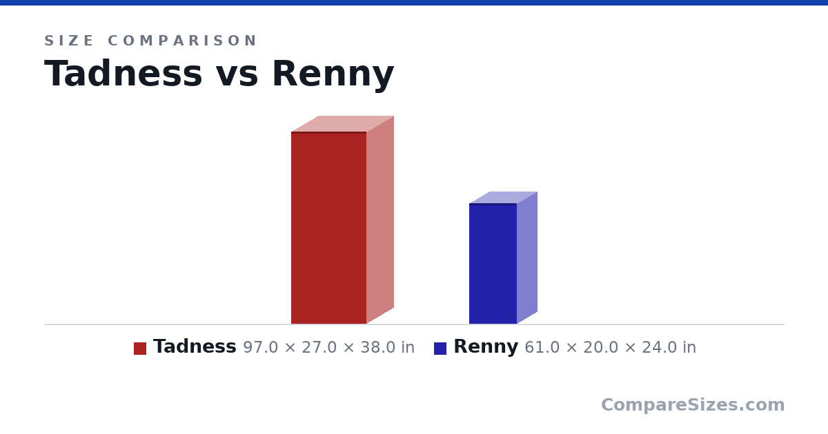 Size comparison of Tadness (97.0 × 27.0 × 38.0 in) and Renny (61.0 × 20.0 × 24.0 in), drawn to scale