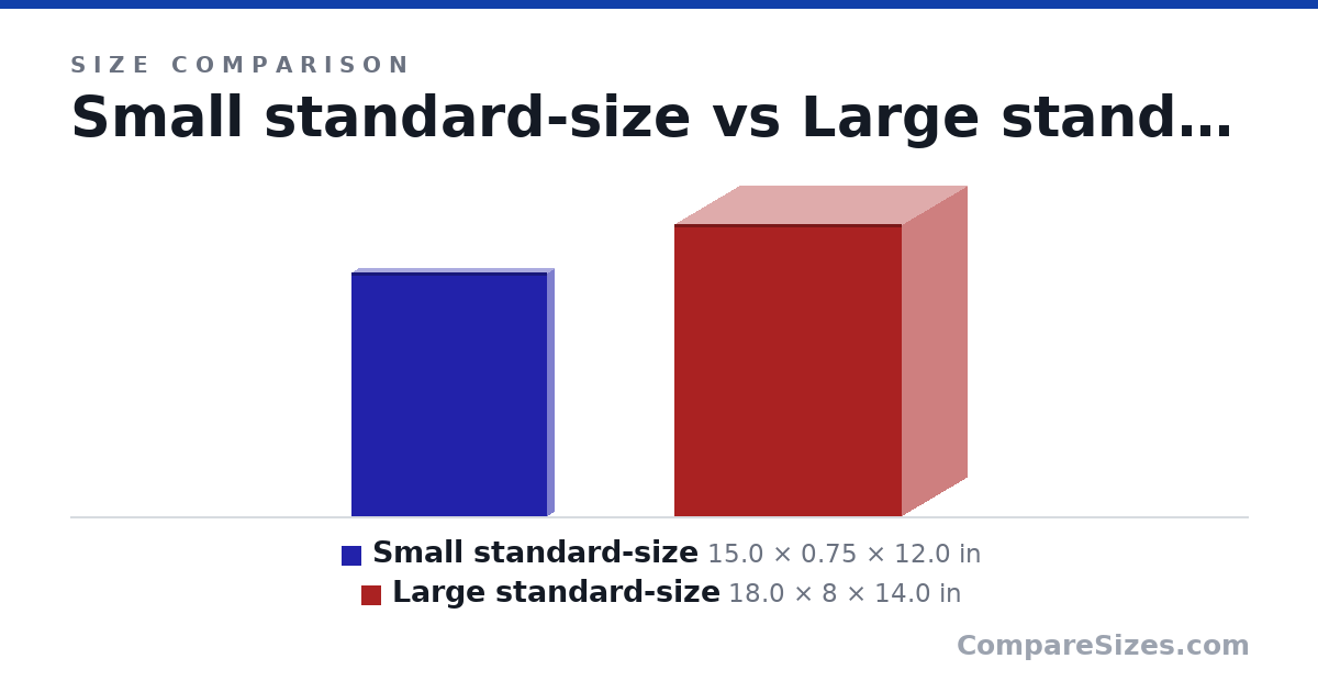Size comparison of Small standard-size (15.0 × 0.75 × 12.0 in) and Large standard-size (18.0 × 8 × 14.0 in), drawn to scale