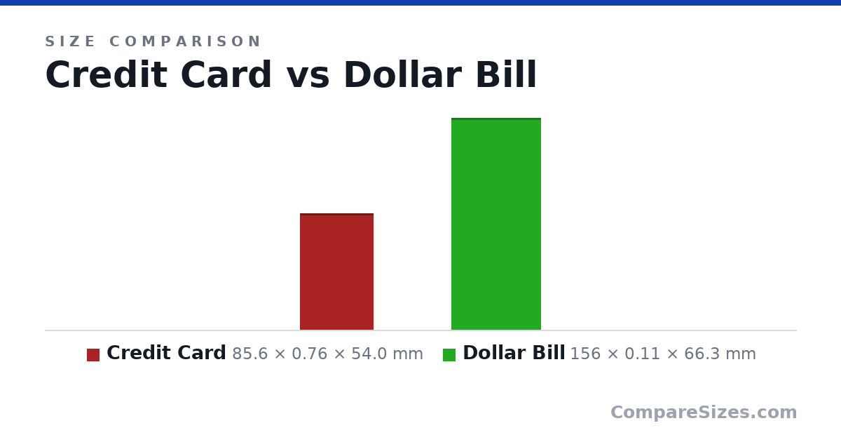 Size comparison of Credit Card (85.6 × 0.76 × 54.0 mm) and Dollar Bill (156 × 0.11 × 66.3 mm), drawn to scale