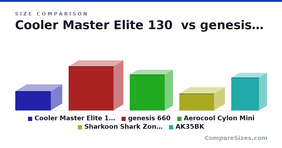 Size comparison of Cooler Master Elite 130 (20.5 × 24.0 × 37.8 mm), genesis 660 (47.0 × 20.7 × 47.7 mm), Aerocool Cylon Mini (38.2 × 17.0 × 37.3 mm), Sharkoon Shark Zone C10 (18.0 × 22.5 × 37.0 mm) and AK35BK (35.0 × 16.5 × 29.5 mm), drawn to scale
